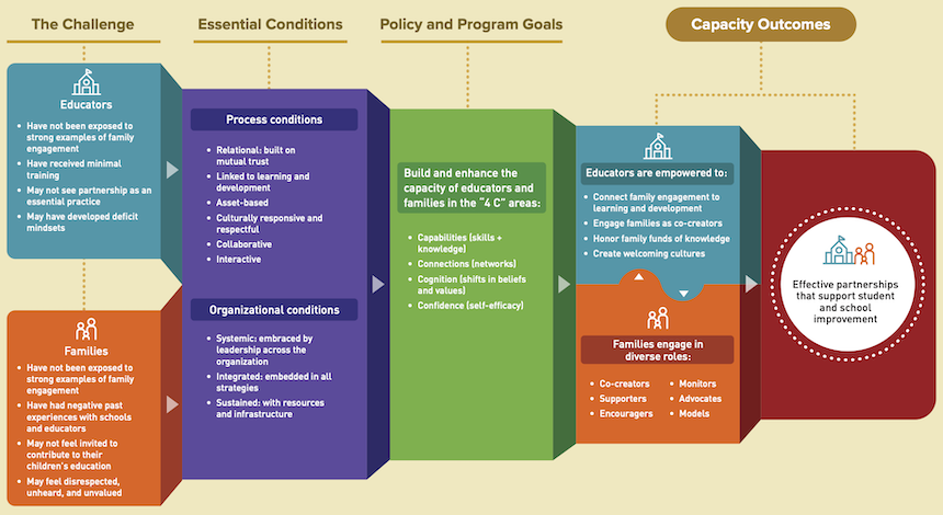 Graphic:  The Dual Capacity-Building Framework for Family-School Partnerships